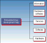 Figure 1. Top two levels of the Taxonomy